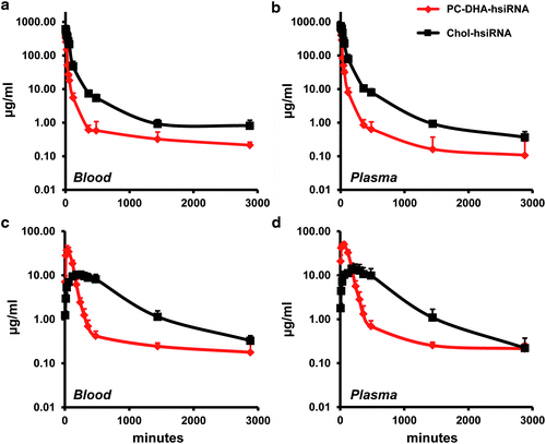 Pharmacokinetic Profiling of Conjugated Therapeutic Oligonucleotides