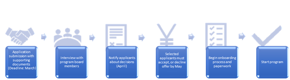 Flowchart for PRISM applicants