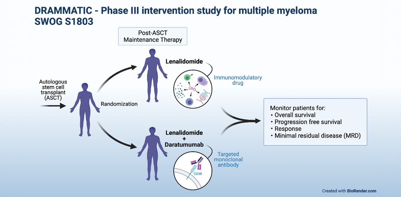 drammatic-phase3-clinical-trial.jpg