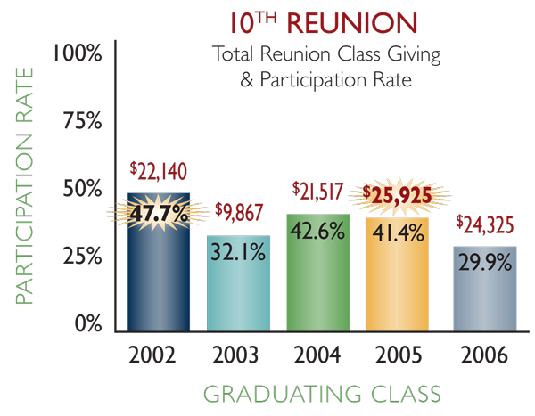 10th reunion classes