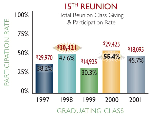 15th reunion classes