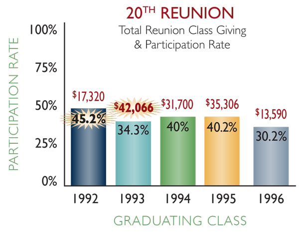 20th reunion classes