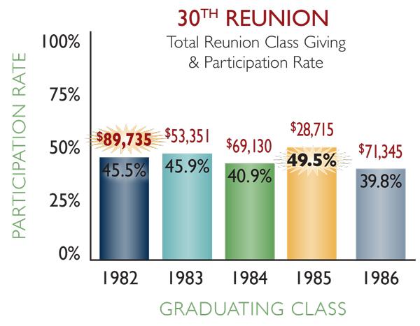 30th reunion classes