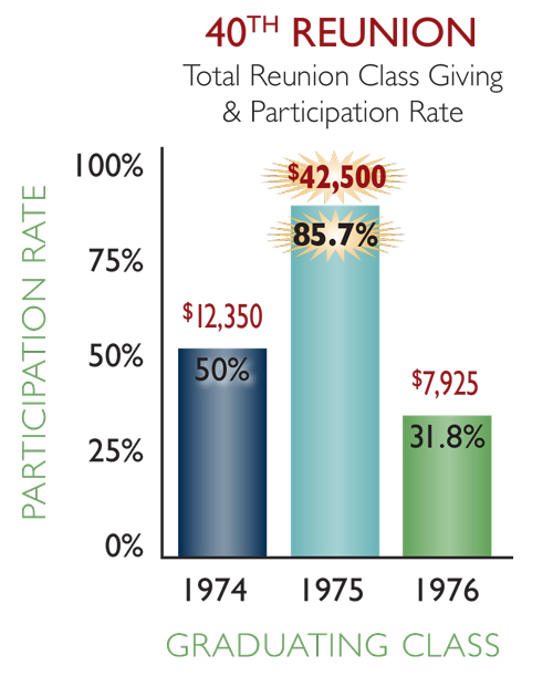 40th reunion classes