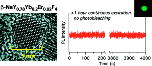 Controlled Synthesis and Single-Particle Imaging of Bright, Sub-10 nm Lanthanide-Doped Upconverting Nanocrystals