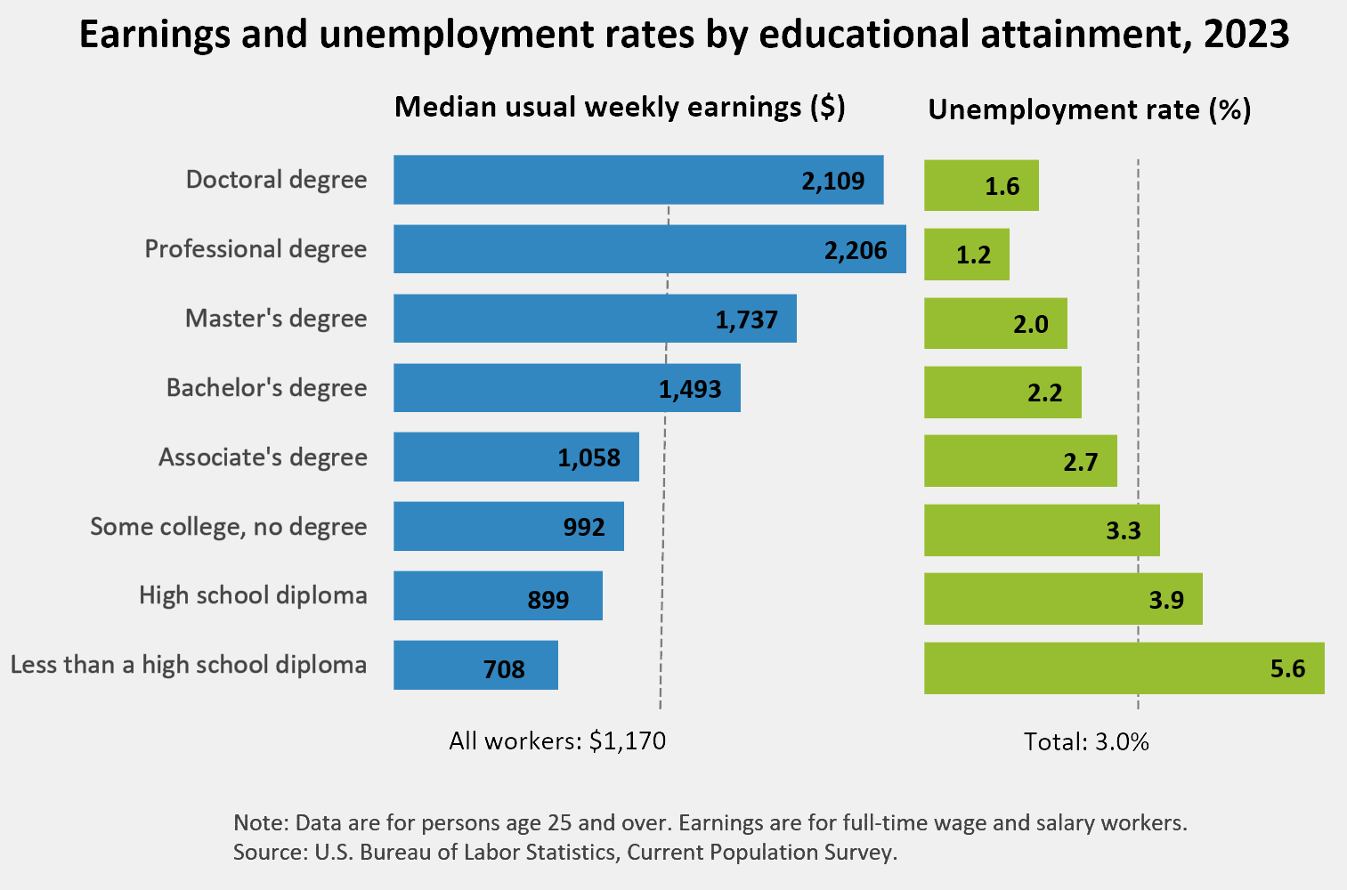 chart showing wage vs unemployment by educational degree