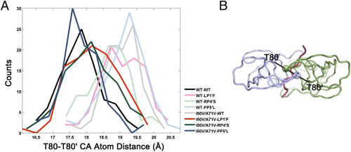 Structural basis and distal effects of Gag substrate coevolution in drug resistance to HIV-1 protease