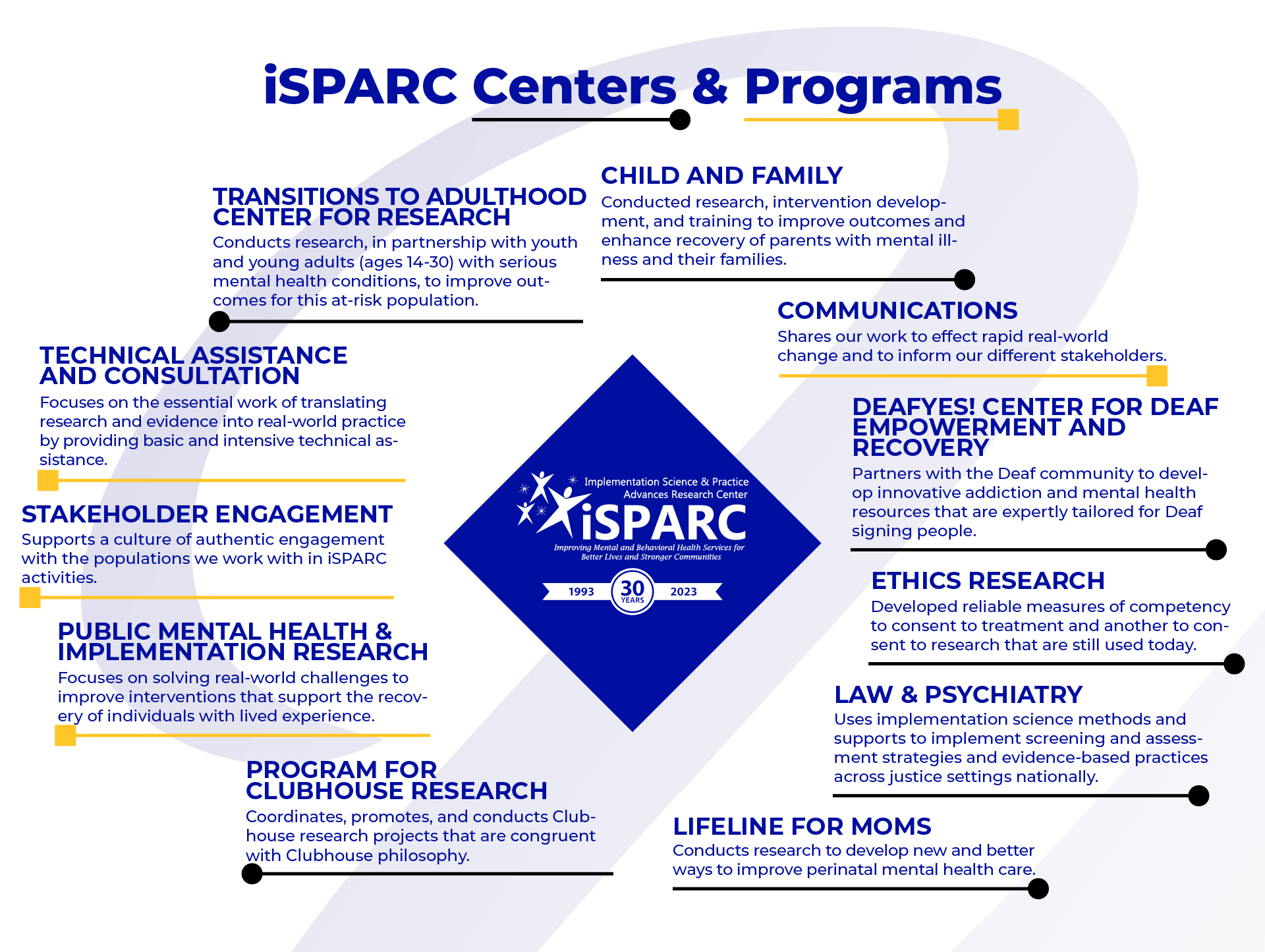 blue square with black and yellow spokes linking to their corresponding text boxes about our centers and programs